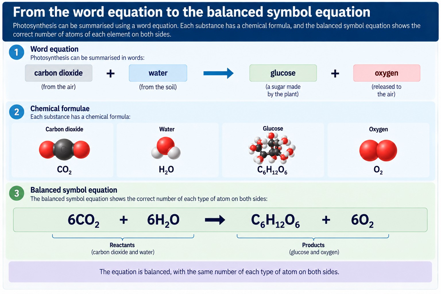 Photosynthesis — Visual 9 — From the word equation to the balanced symbol equation