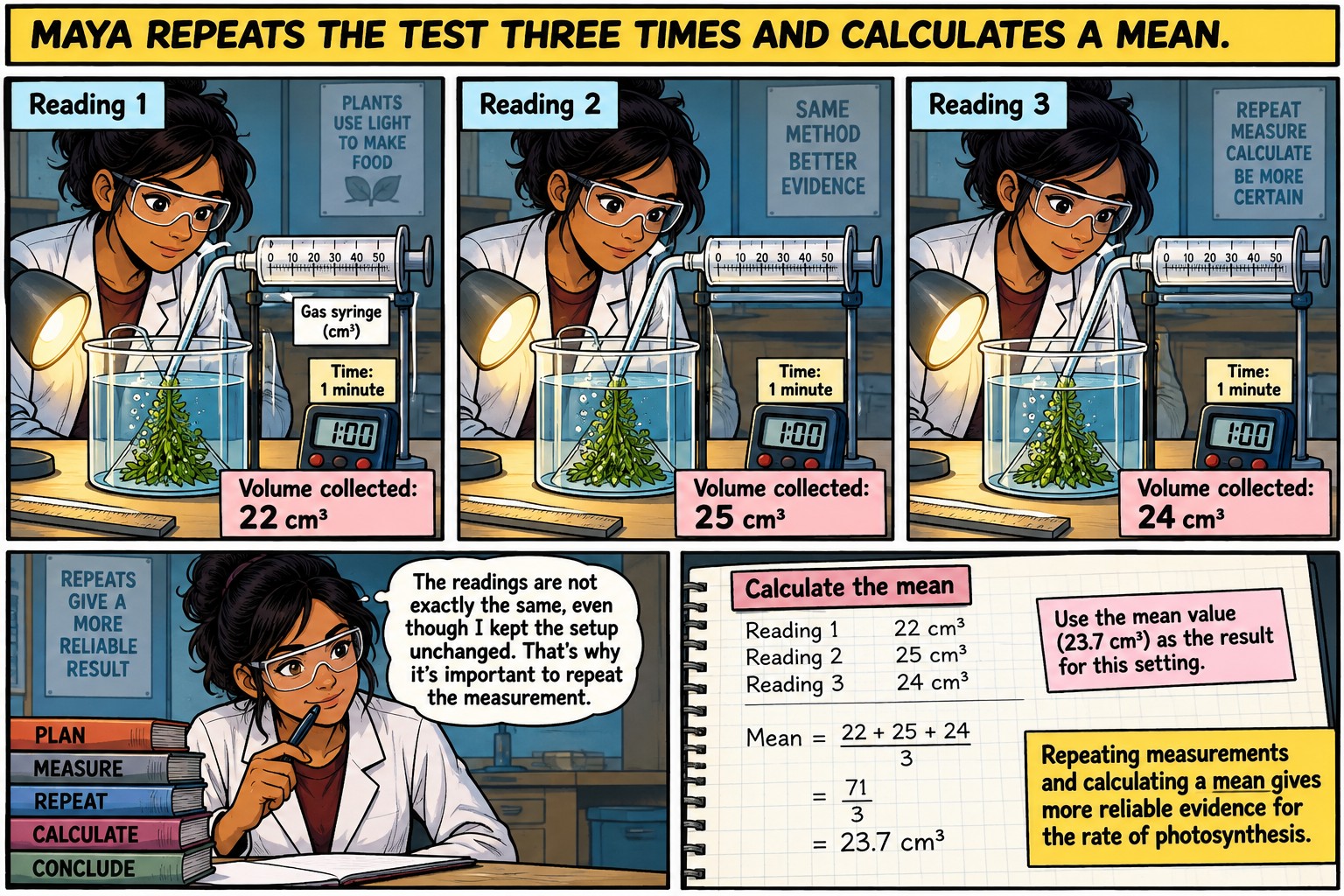 Measuring the Rate of Photosynthesis — Visual 3 — Why one measurement is not enough