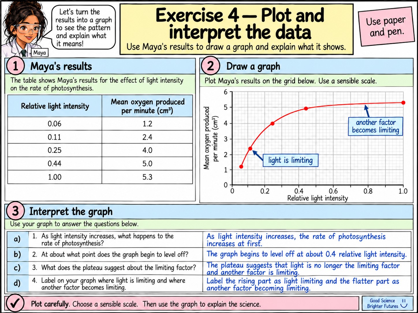 Measuring the Rate of Photosynthesis — Section 15 — Exercise 4 — Plot and interpret the data