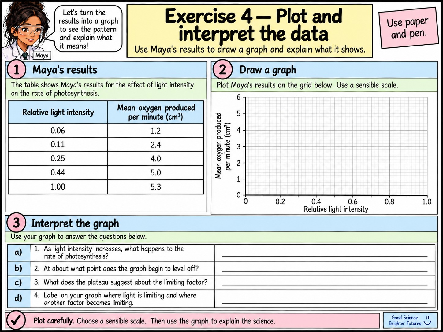 Measuring the Rate of Photosynthesis — Section 15 — Exercise 4 — Plot and interpret the data