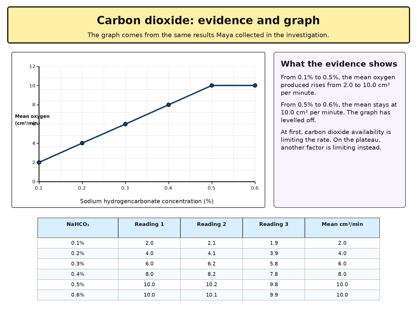 Factors Affecting the Rate of Photosynthesis — Section 2 — What does the carbon dioxide investigation show?