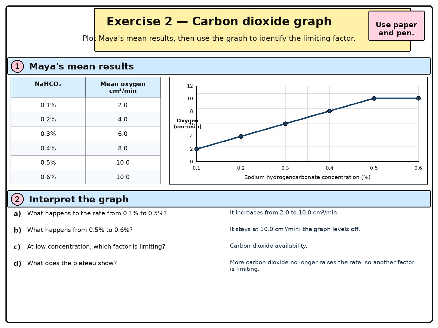 Factors Affecting the Rate of Photosynthesis — Section 10 — Exercise 2 — Carbon dioxide graph