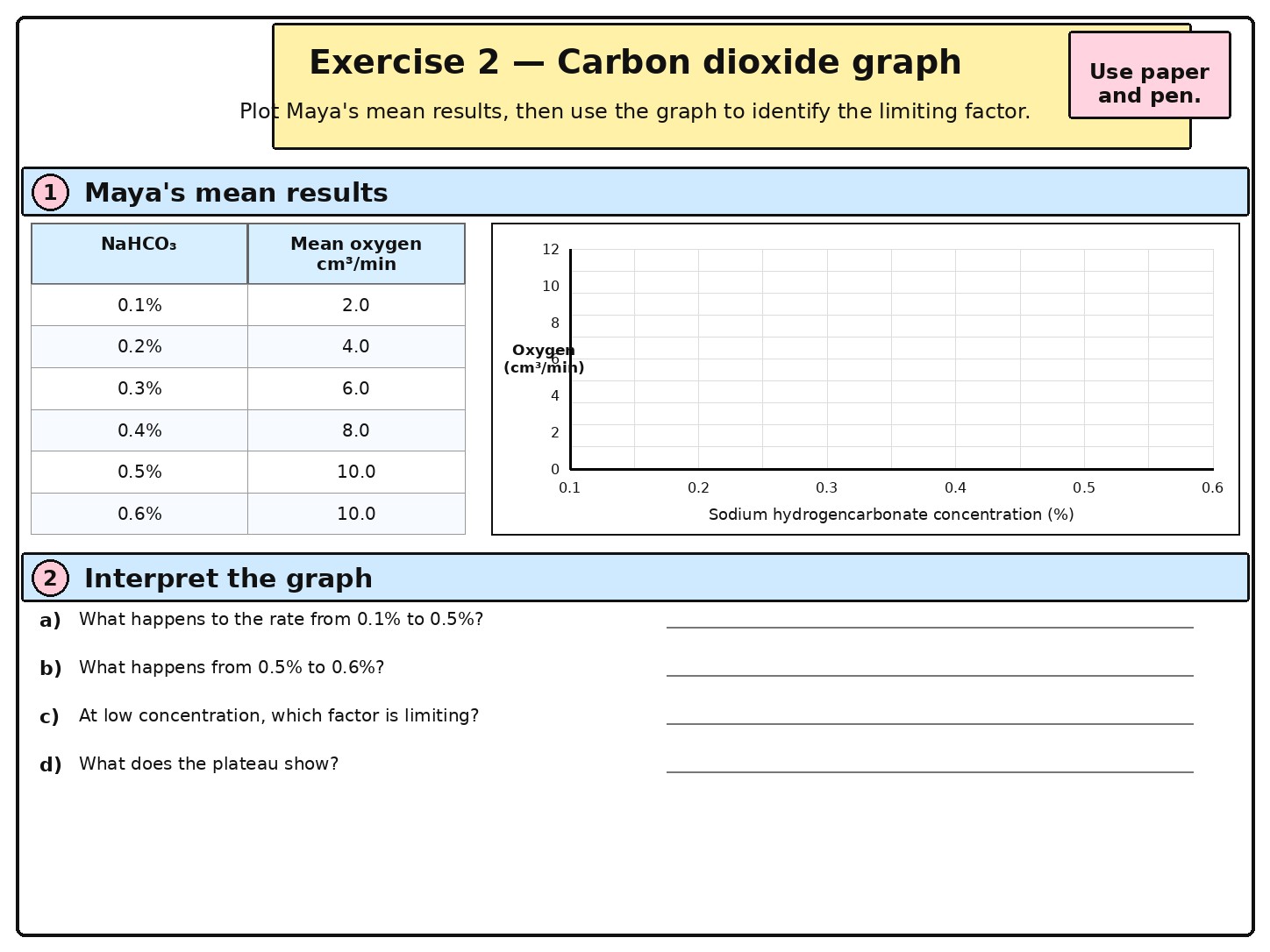 Factors Affecting the Rate of Photosynthesis — Section 10 — Exercise 2 — Carbon dioxide graph